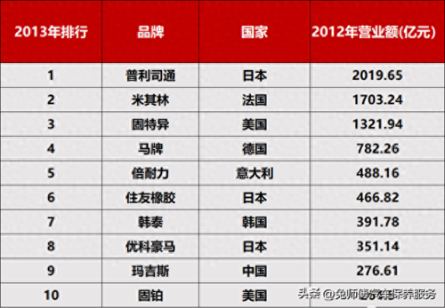 轮胎工程公司排名前十(安耐特轮胎排名第几)插图4 轮胎工程公司排名前十(安耐特轮胎排名第几)插图4