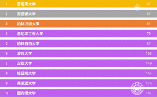 德国版世界大学排名前十(德国世界排名前200的大学)插图4