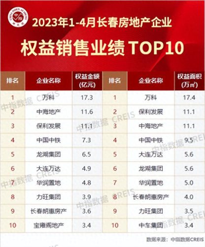 长春十大房企排行榜(长春十大富豪)插图3 长春十大房企排行榜(长春十大富豪)插图3