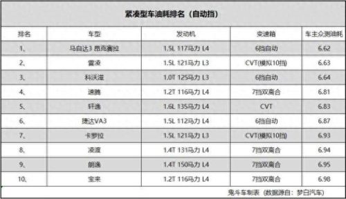 自动挡汽车耗油排名前十(自动挡汽车综合油耗排行榜)插图 自动挡汽车耗油排名前十(自动挡汽车综合油耗排行榜)插图