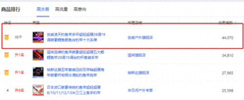 天猫十大鱼竿排行榜图片(国内公认十大品牌鱼竿)插图