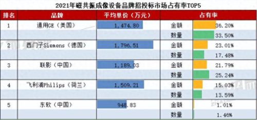 核磁共振企业排名前十(核磁共振全球十大品牌)插图1 核磁共振企业排名前十(核磁共振全球十大品牌)插图1