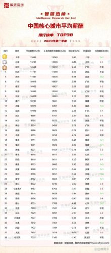 中国城市工资综合排名前十(国内城市工资前十排名)插图