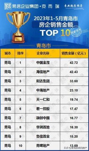 青岛十大网红楼盘排行榜(青岛最便宜最好的楼盘)插图1