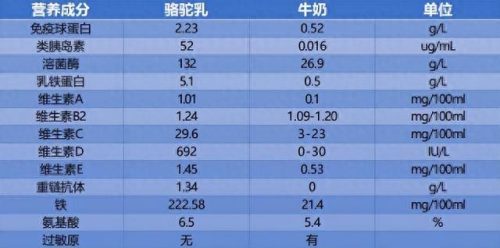 十大驼奶排行榜前十名(喝驼奶的十大禁忌)插图1