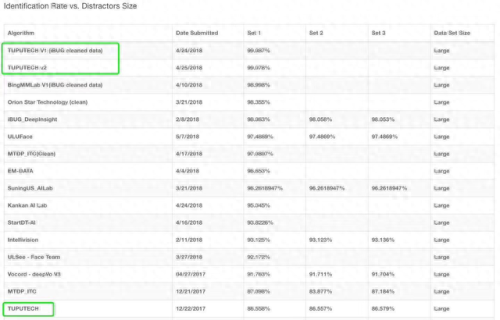 广东人脸识别排名前十(人脸识别工厂排名)