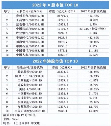 港股十大排行榜2022(港股十大权重排行榜)插图 港股十大排行榜2022(港股十大权重排行榜)插图