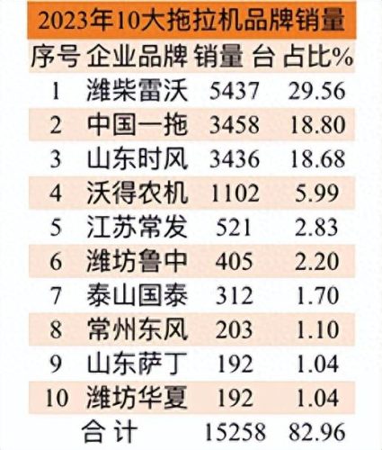 拖拉机中国销量排名前十(凯特拖拉机质量排名)插图12