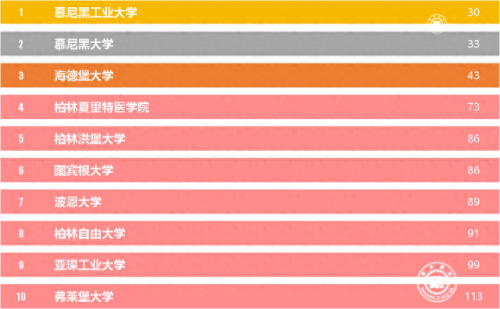 德国版世界大学排名前十(德国世界排名前200的大学)插图3