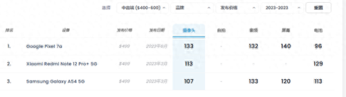 国产手机拍照专业排名前十(国产手机拍照最好的是哪一款)插图4 国产手机拍照专业排名前十(国产手机拍照最好的是哪一款)插图4