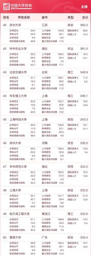 中国历年十大名校排行榜(武大算不算十大名校)插图4