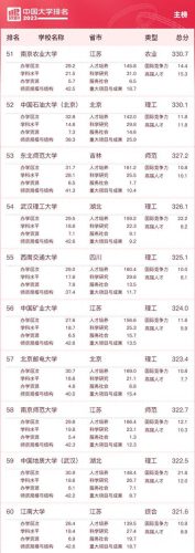 中国历年十大名校排行榜(武大算不算十大名校)插图5