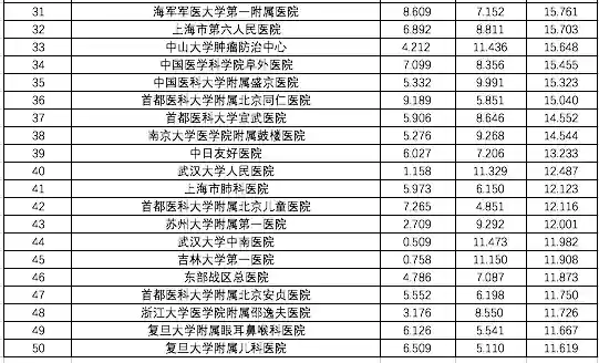 全国十大医院排名2015(中国10大医院排行榜)插图3