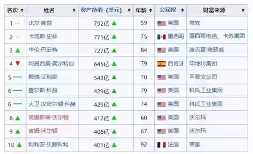 世界十大富豪2015(全球00后十大富豪榜)插图1