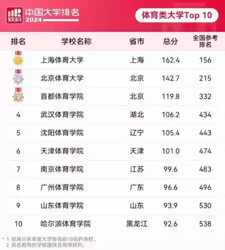 全国十大体育大学排名(北京体育大学介绍)插图