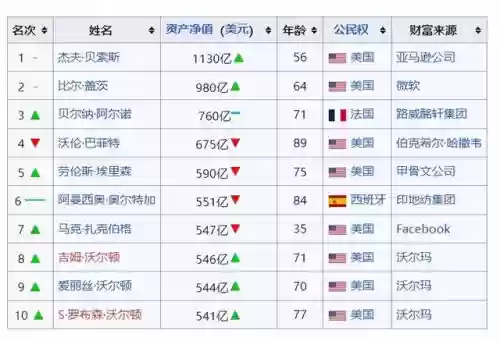 世界十大富豪2015(全球00后十大富豪榜)插图6