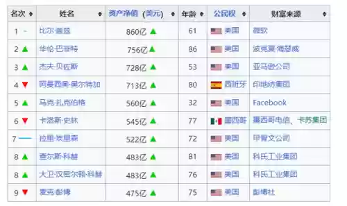 世界十大富豪2015(全球00后十大富豪榜)插图3