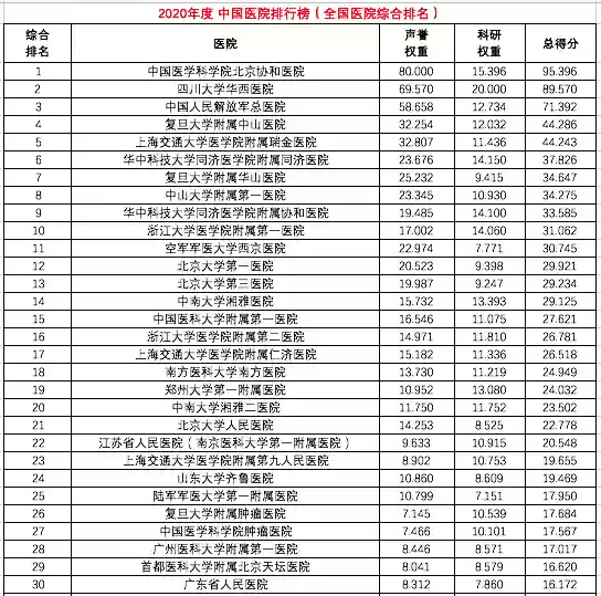 全国十大医院排名2015(中国10大医院排行榜)插图2