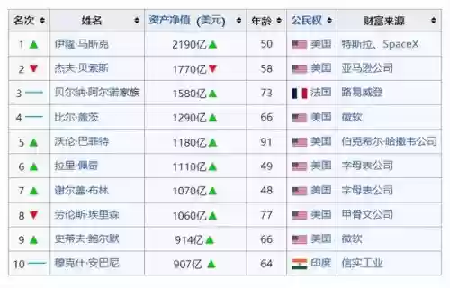 世界十大富豪2015(全球00后十大富豪榜)