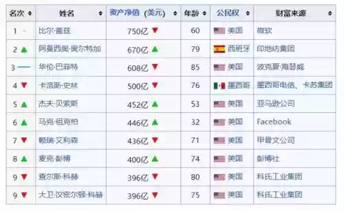 世界十大富豪2015(全球00后十大富豪榜)插图2