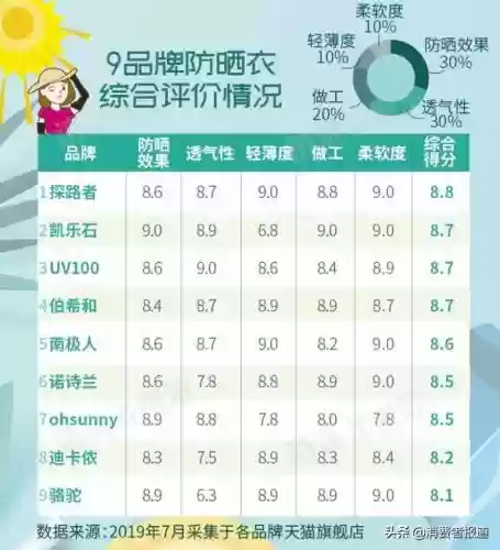防晒服十大品牌(防晒衫哪个品牌比较好)插图1