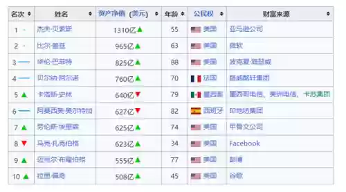 世界十大富豪2015(全球00后十大富豪榜)插图5