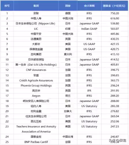 世界十大寿险公司(寿险排名前十的保险公司)插图1