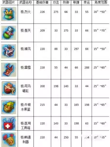 弹弹堂武器神要强化