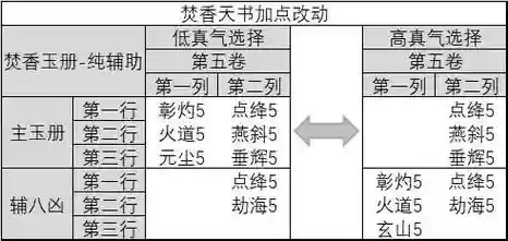 诛仙焚香道法提升攻略插图