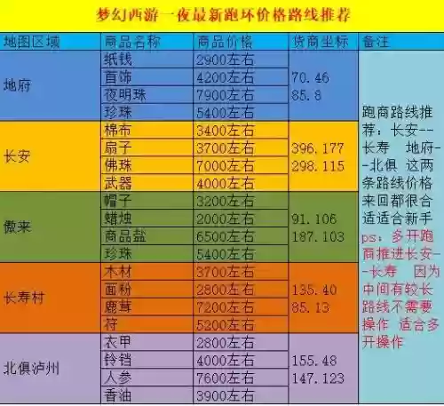 梦幻西游一般什么情况下需要跑商插图