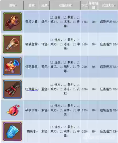 弹弹岛2武器伤害表插图