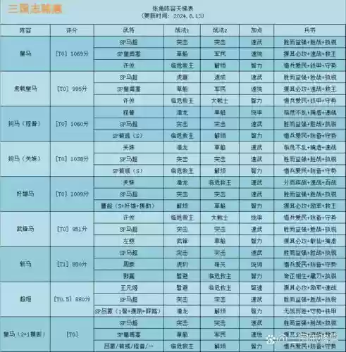 马超阵容大全