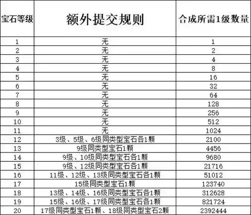 梦幻西游2宝石加成多少级