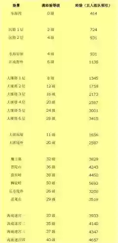 梦幻西游2经验分布插图1