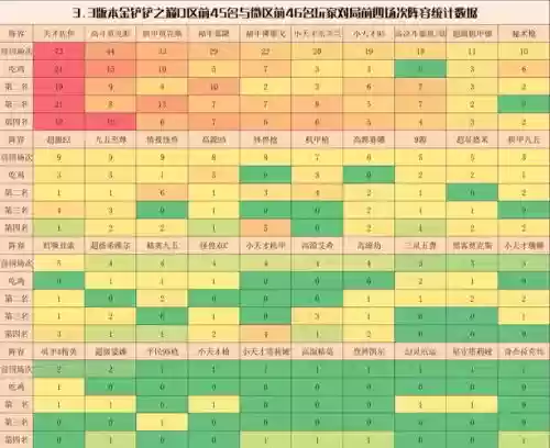 3.3新手阵容