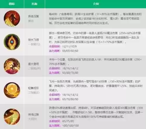 lol洛技能加点数据插图