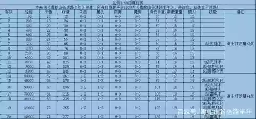 热血传奇法师技能级别