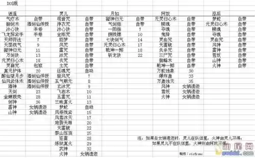 仙剑98柔情版李逍遥技能等级