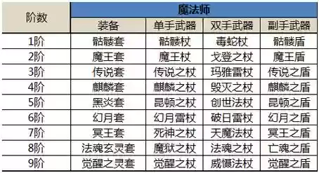 奇迹觉醒装备怎么分