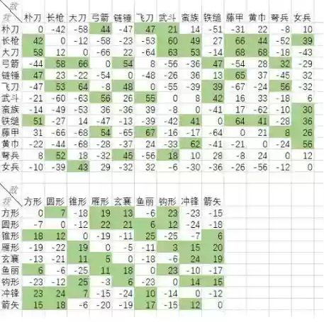 三国群英传3所有武器代码