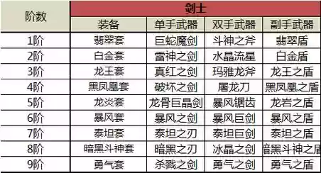 奇迹觉醒装备怎么分插图