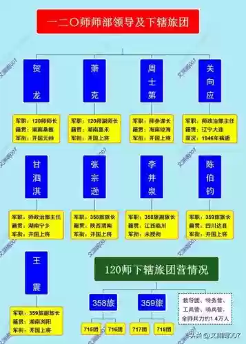 120师阵容