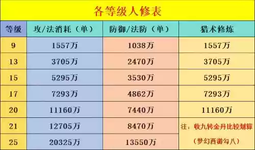梦幻西游2玩家修理价格，梦幻西游修怎么算钱插图1