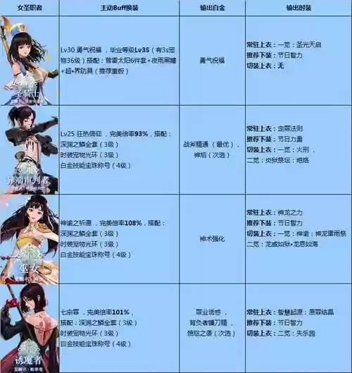 女圣职叠加什么技能，女圣职各职业buff技能插图