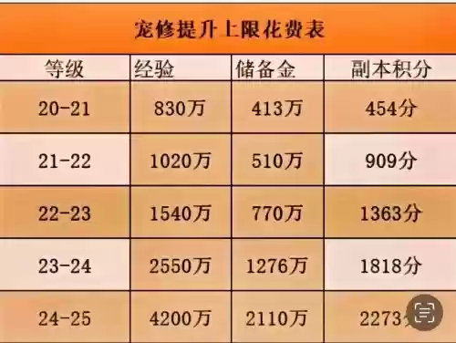 梦幻西游修为到17，梦幻修为0到17需要多少费用