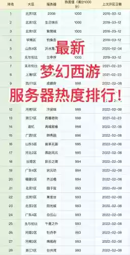 梦幻西游人比较多的一个区，梦幻西游人多的区排名插图