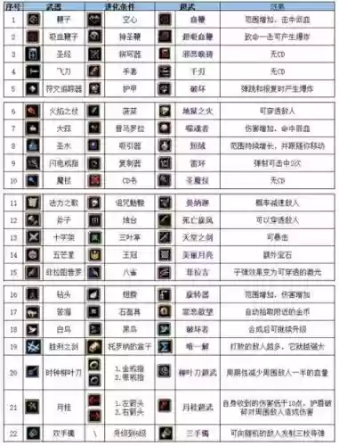 吸血鬼的武器怎么搭配，吸血鬼武器获取方式及数据