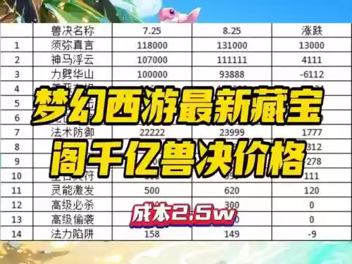 梦幻西游防御兽诀价格，梦幻西游法术防御兽决多少钱插图1