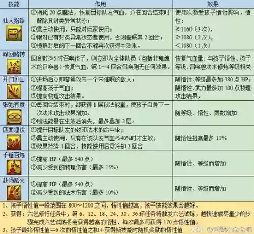 梦幻西游六艺技能答题，梦幻西游六艺技能答题攻略