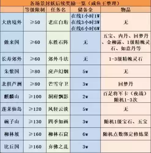梦幻西游2018封妖奖励